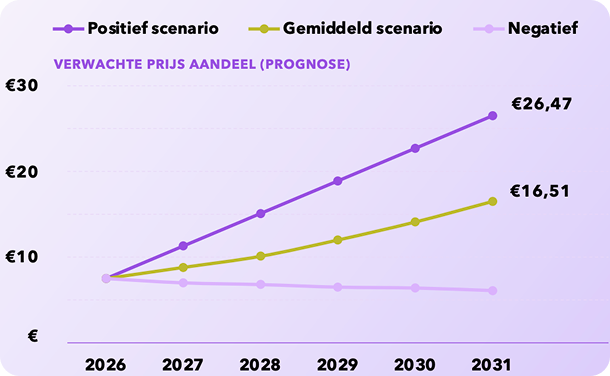 Grafiek van verwachte aandelenprijzen 2026-2031 in drie scenario's: positief, gemiddeld, negatief.