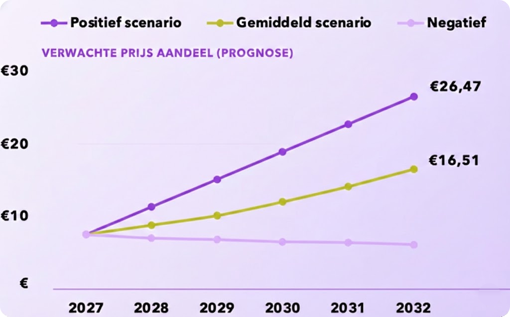 Grafiek van verwachte aandelenprijzen 2026-2031 in drie scenario's: positief, gemiddeld, negatief.