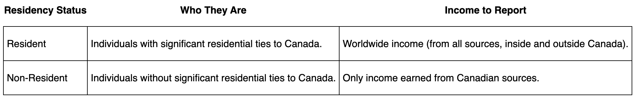 resident vs non residents of canada by ma tax