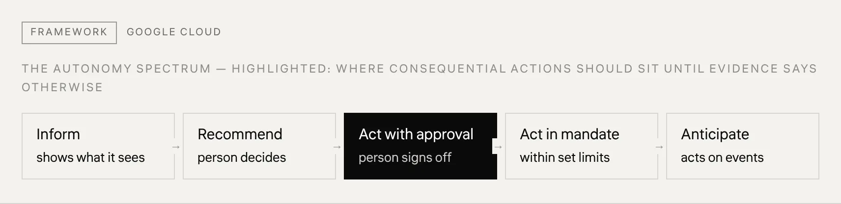 The autonomy spectrum — highlighted: where consequential actions should sit until evidence says otherwise