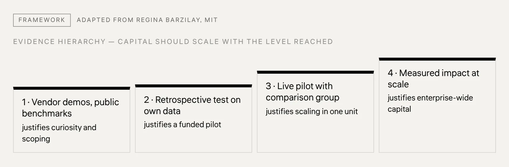 Evidence hierarchy — capital should scale with the level reached