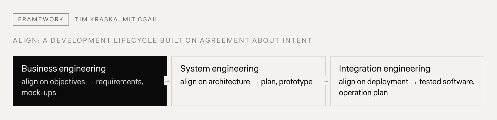 ALIGN: a development lifecycle built on agreement about intent