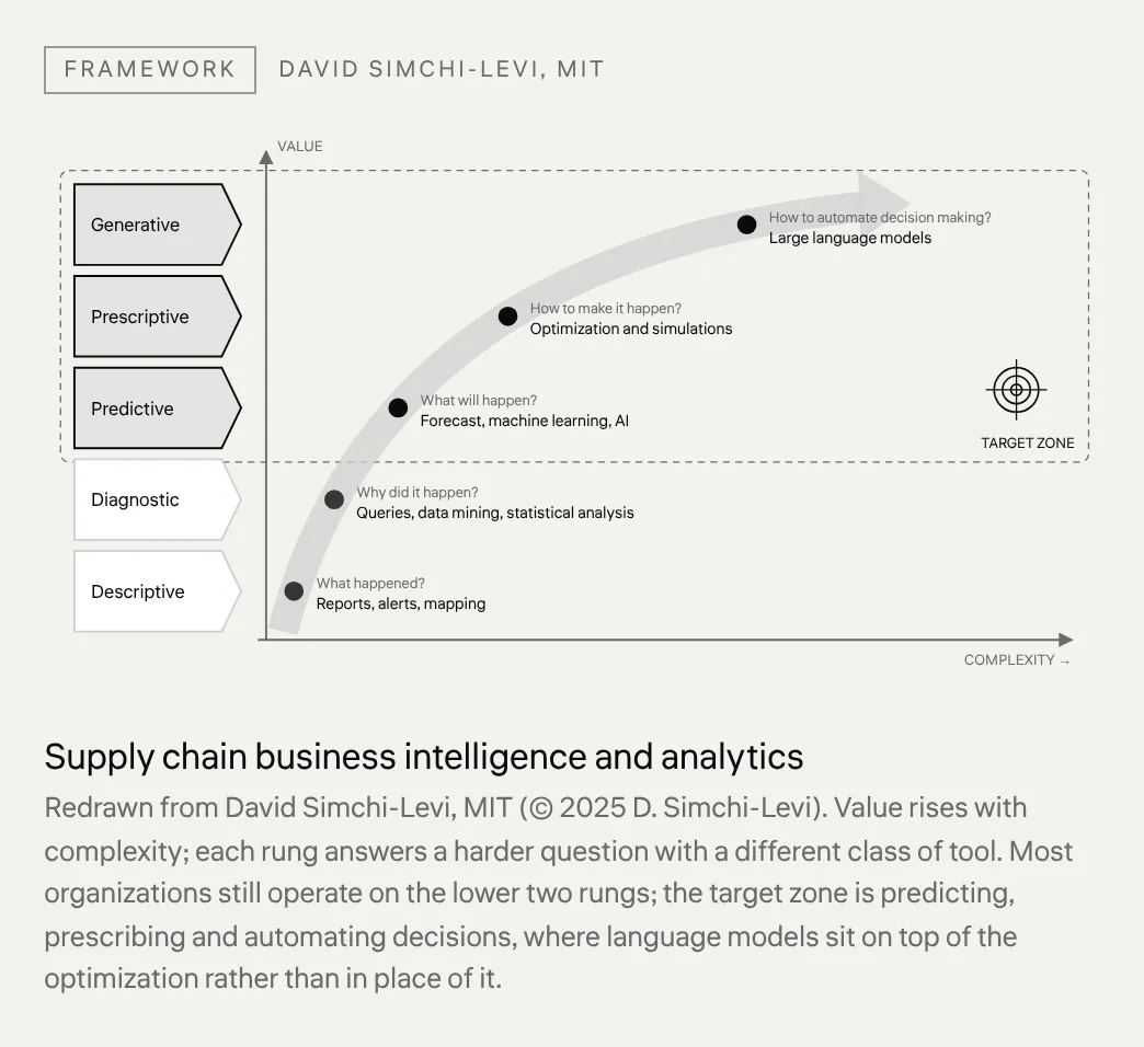 Supply chain business intelligence and analytics Redrawn from David Simchi-Levi, MIT (© 2025 D. Simchi-Levi). Value rises with complexity; each rung answers a harder question with a different class of tool. Most organizations still operate on the lower two rungs; the target zone is predicting, presc