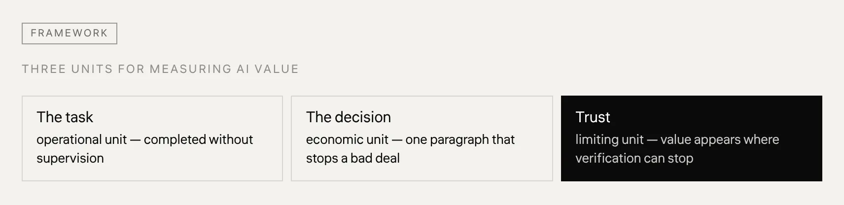 Three units for measuring AI value