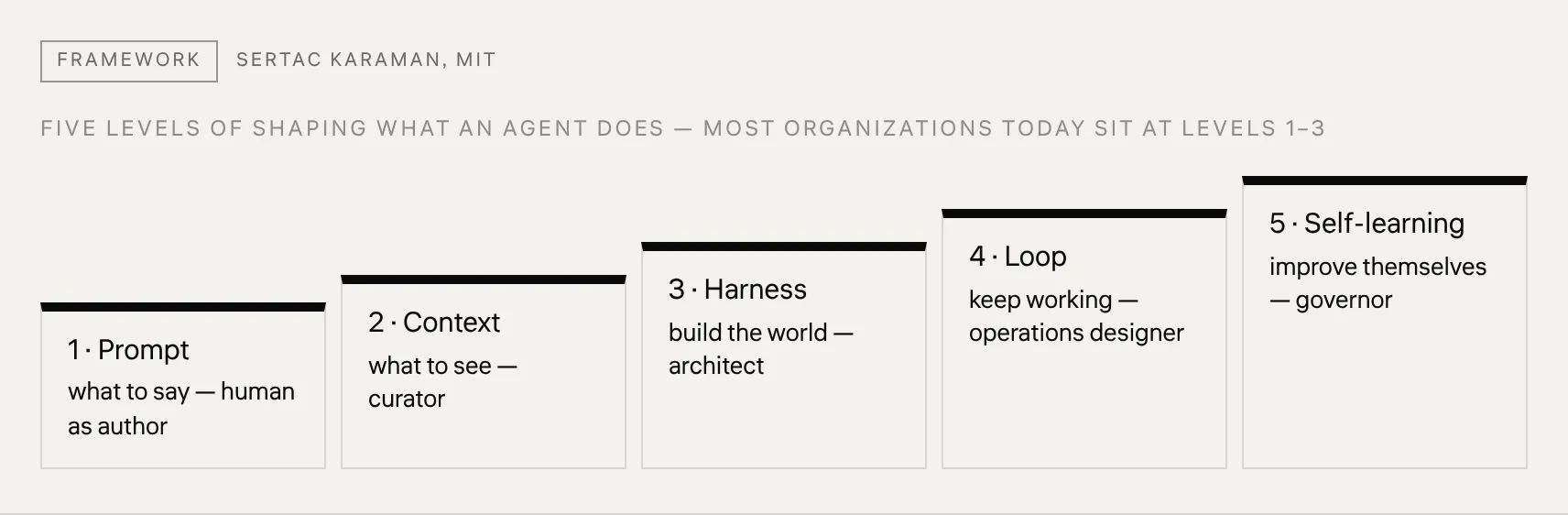 Five levels of shaping what an agent does — most organizations today sit at levels 1–3