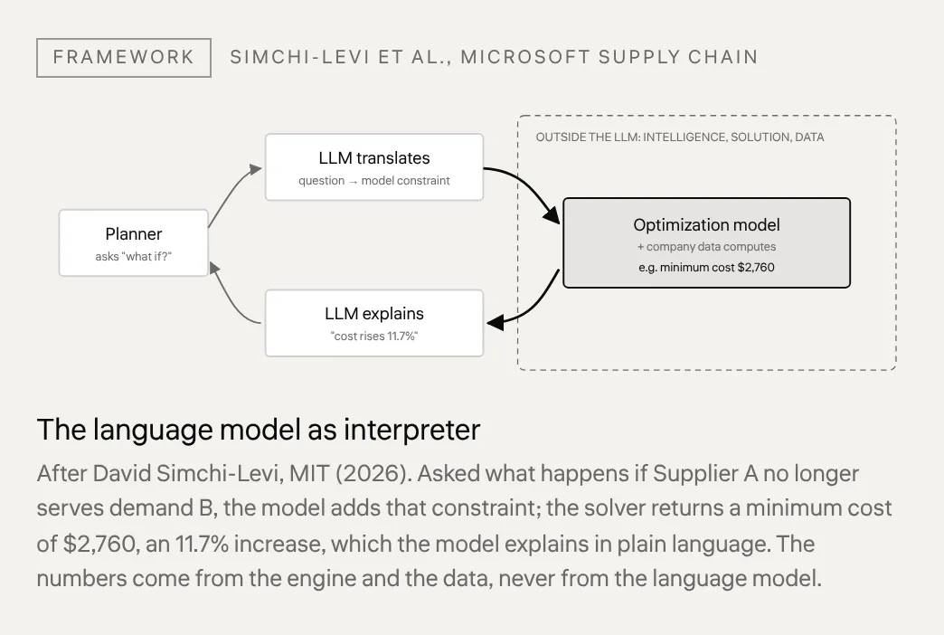 The language model as interpreter After David Simchi-Levi, MIT (2026). Asked what happens if Supplier A no longer serves demand B, the model adds that constraint; the solver returns a minimum cost of $2,760, an 11.7% increase, which the model explains in plain language. The numbers come from the eng