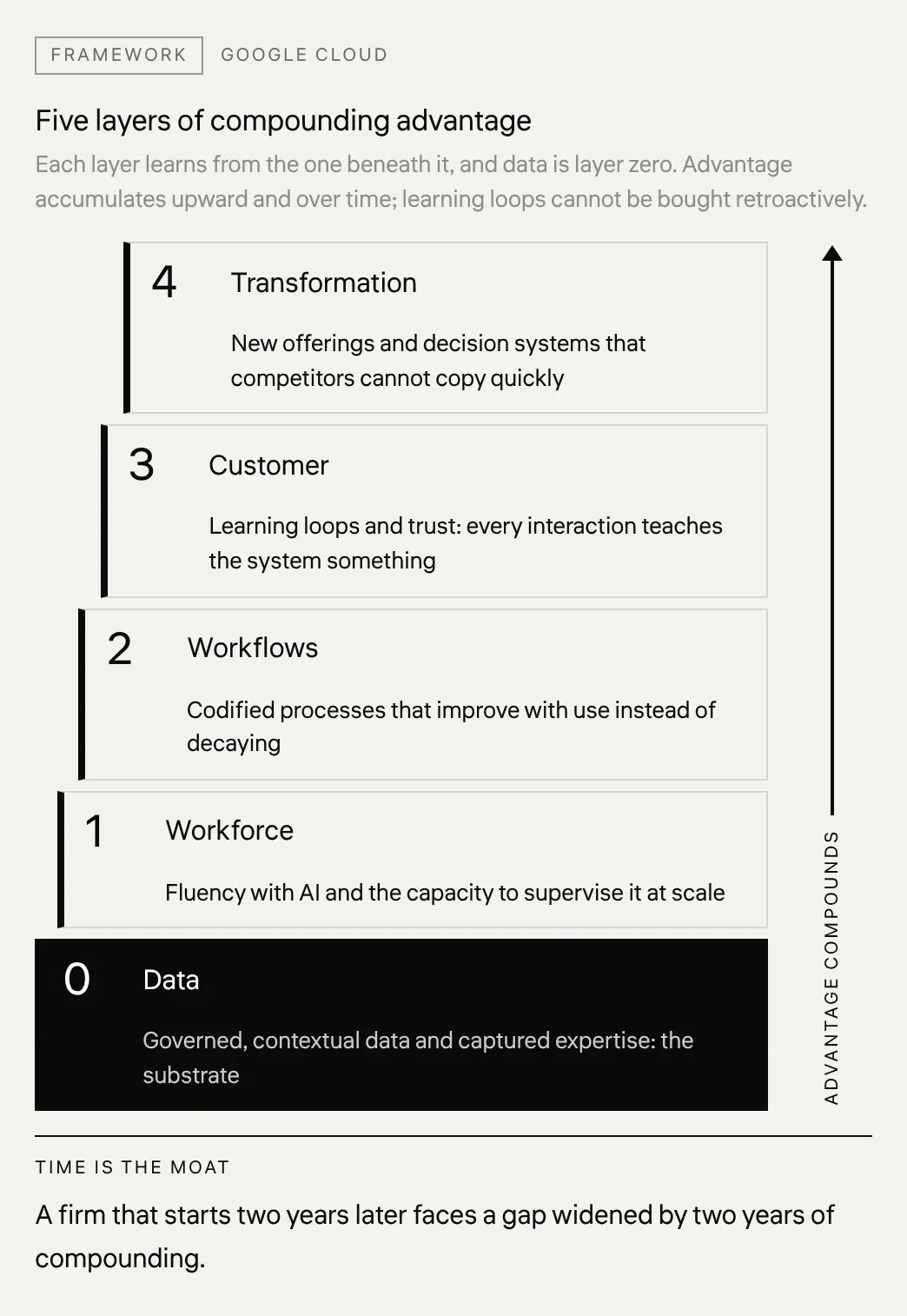 Five layers of compounding advantage Each layer learns from the one beneath it, and data is layer zero. Advantage accumulates upward and over time; learning loops cannot be bought retroactively.