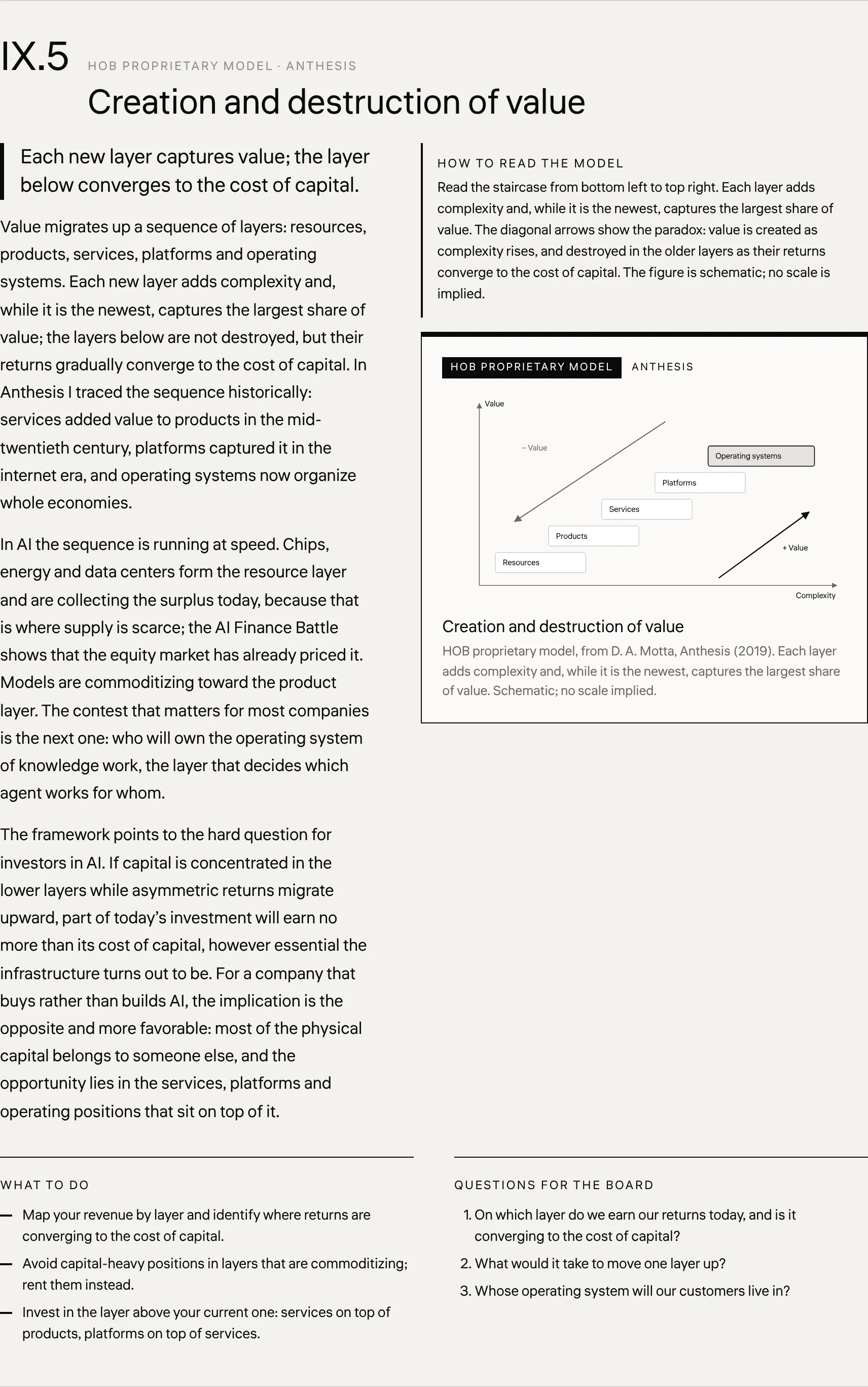 Creation and destruction of value HOB proprietary model, from D. A. Motta, Anthesis (2019). Each layer adds complexity and, while it is the newest, captures the largest share of value. Schematic; no scale implied.