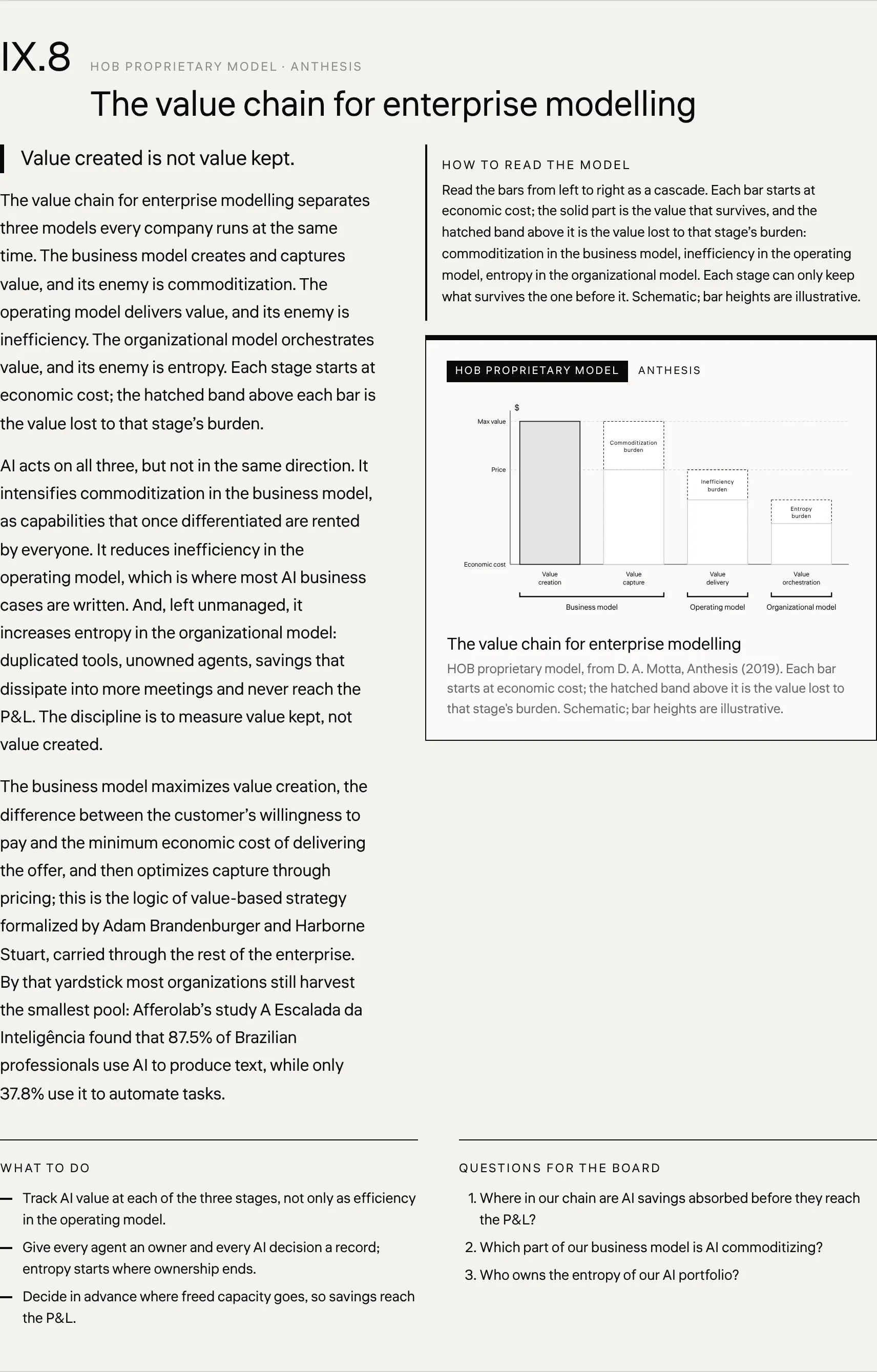 The value chain for enterprise modelling HOB proprietary model, from D. A. Motta, Anthesis (2019). Each bar starts at economic cost; the hatched band above it is the value lost to that stage's burden. Schematic; bar heights are illustrative.