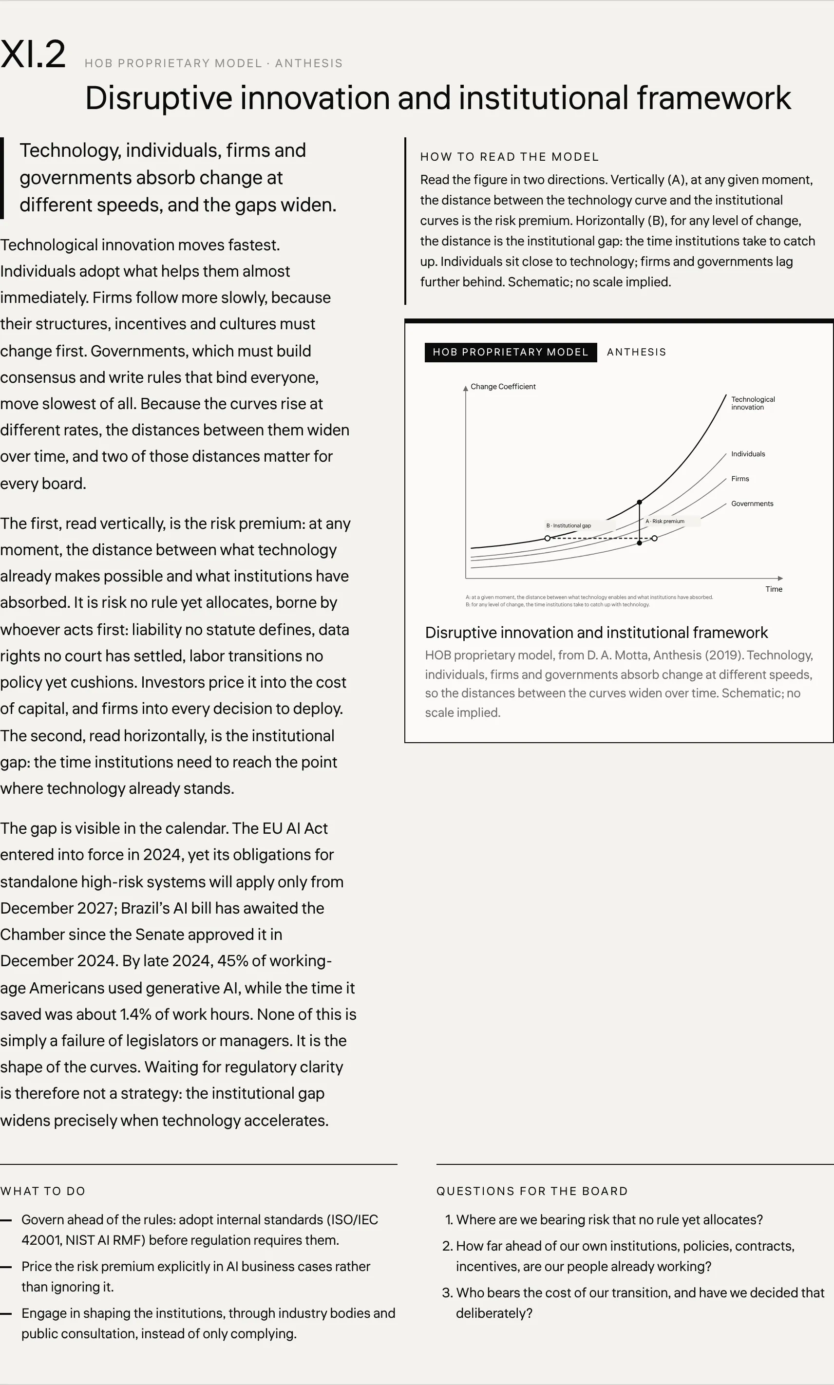 Disruptive innovation and institutional framework HOB proprietary model, from D. A. Motta, Anthesis (2019). Technology, individuals, firms and governments absorb change at different speeds, so the distances between the curves widen over time. Schematic; no scale implied.