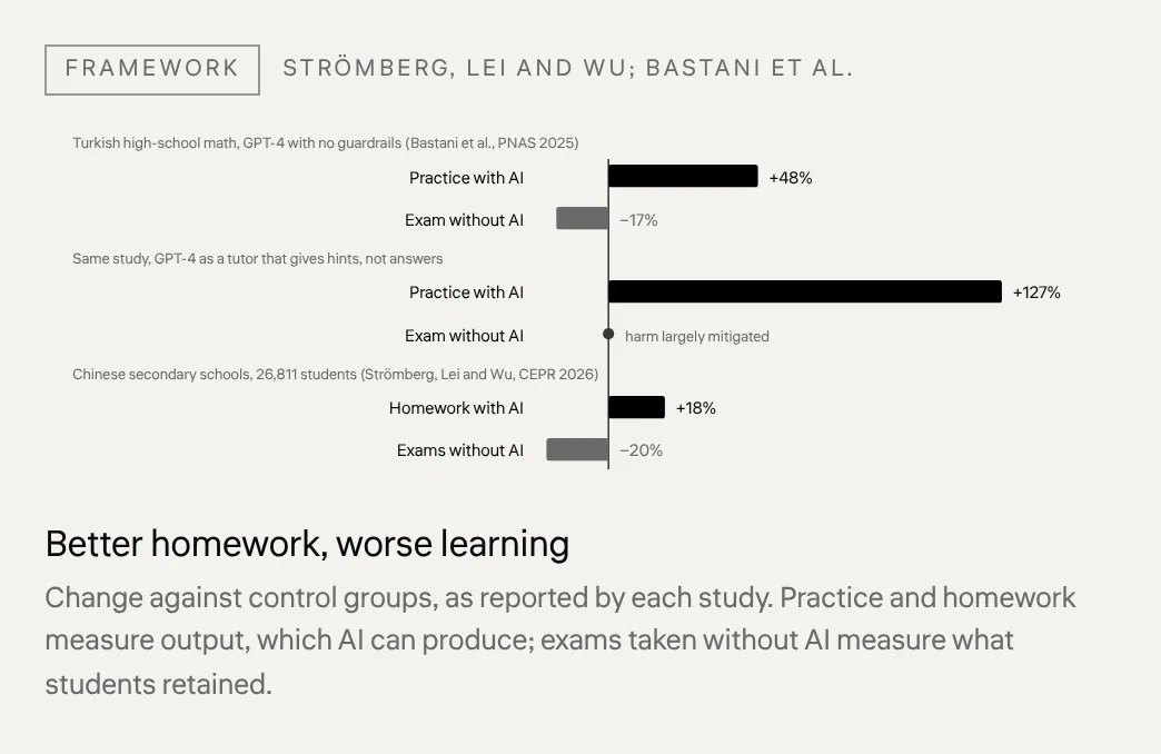 Better homework, worse learning Change against control groups, as reported by each study. Practice and homework measure output, which AI can produce; exams taken without AI measure what students retained.