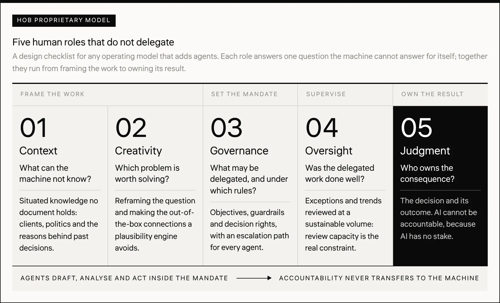 Five human roles that do not delegate A design checklist for any operating model that adds agents. Each role answers one question the machine cannot answer for itself; together they run from framing the work to owning its result.