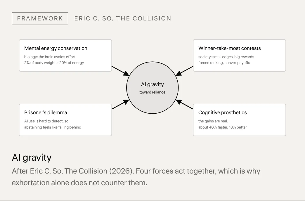 AI gravity After Eric C. So, The Collision (2026). Four forces act together, which is why exhortation alone does not counter them.