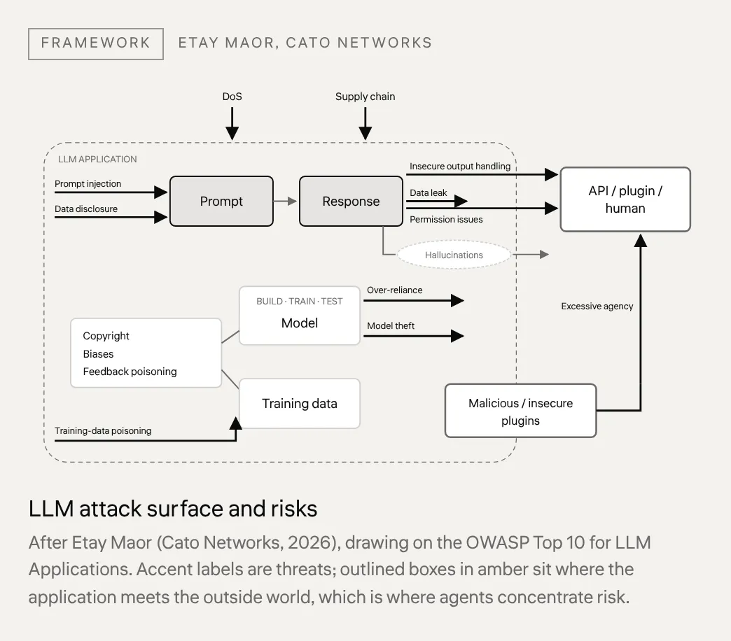 LLM attack surface and risks After Etay Maor (Cato Networks, 2026), drawing on the OWASP Top 10 for LLM Applications. Accent labels are threats; outlined boxes in amber sit where the application meets the outside world, which is where agents concentrate risk.