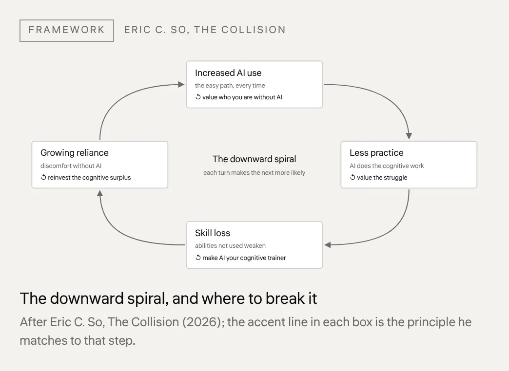 The downward spiral, and where to break it After Eric C. So, The Collision (2026); the accent line in each box is the principle he matches to that step.