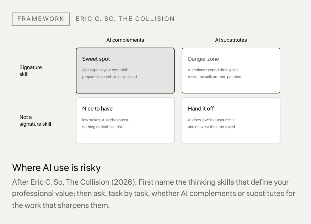 Where AI use is risky After Eric C. So, The Collision (2026). First name the thinking skills that define your professional value; then ask, task by task, whether AI complements or substitutes for the work that sharpens them.
