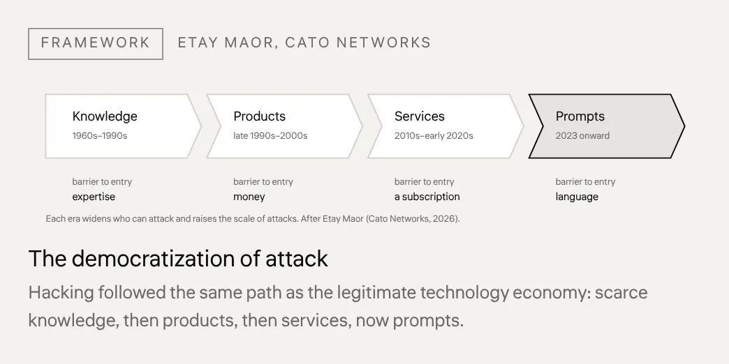 The democratization of attack Hacking followed the same path as the legitimate technology economy: scarce knowledge, then products, then services, now prompts.