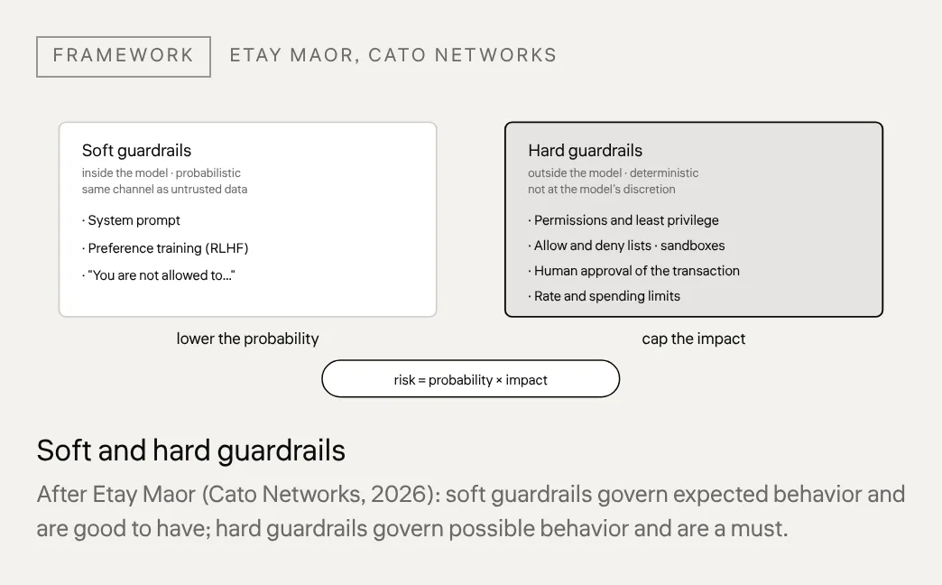 Soft and hard guardrails After Etay Maor (Cato Networks, 2026): soft guardrails govern expected behavior and are good to have; hard guardrails govern possible behavior and are a must.