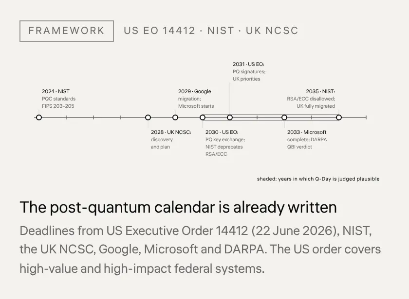 The post-quantum calendar is already written Deadlines from US Executive Order 14412 (22 June 2026), NIST, the UK NCSC, Google, Microsoft and DARPA. The US order covers high-value and high-impact federal systems.