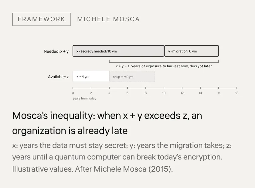 Mosca's inequality: when x + y exceeds z, an organization is already late x: years the data must stay secret; y: years the migration takes; z: years until a quantum computer can break today's encryption. Illustrative values. After Michele Mosca (2015).