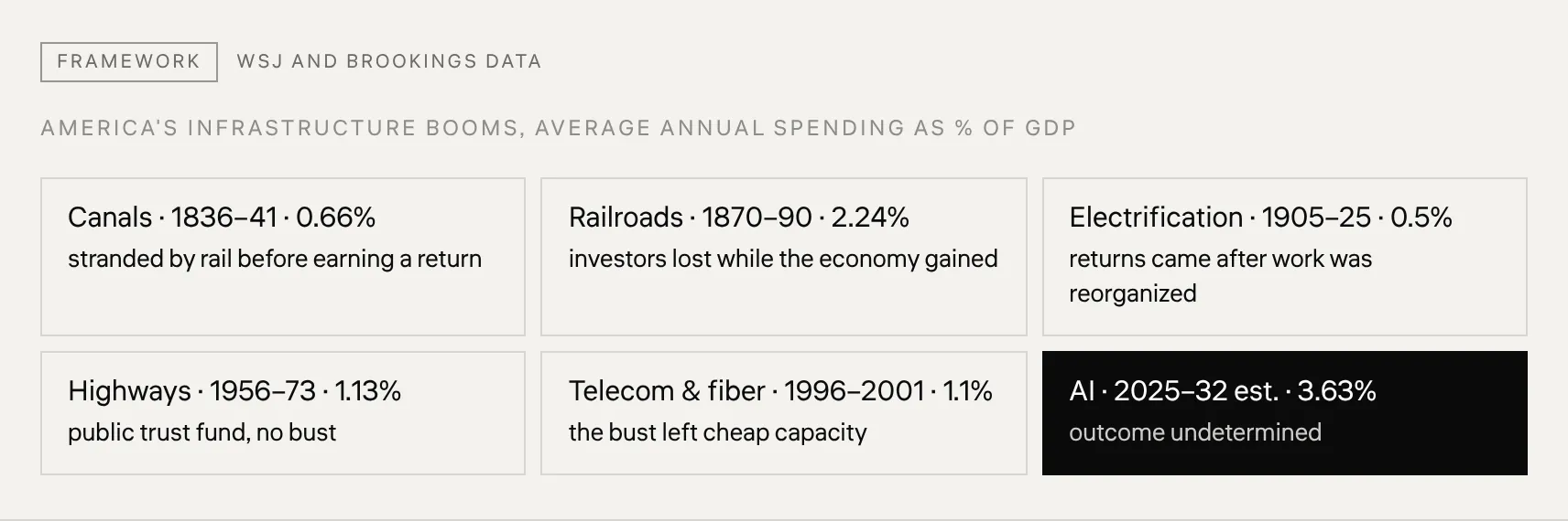 America's infrastructure booms, average annual spending as % of GDP