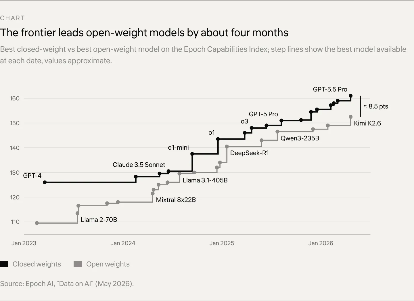 Chart The frontier leads open-weight models by about four months Best closed-weight vs best open-weight model on the Epoch Capabilities Index; step lines show the best model available at each date, values approximate.