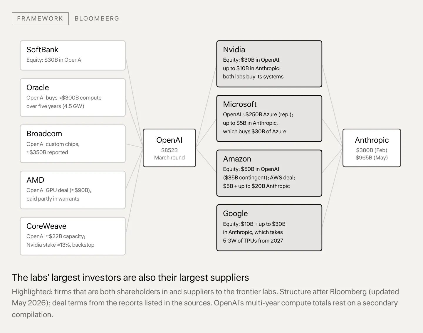 The labs' largest investors are also their largest suppliers Highlighted: firms that are both shareholders in and suppliers to the frontier labs. Structure after Bloomberg (updated May 2026); deal terms from the reports listed in the sources. OpenAI's multi-year compute totals rest on a secondary co