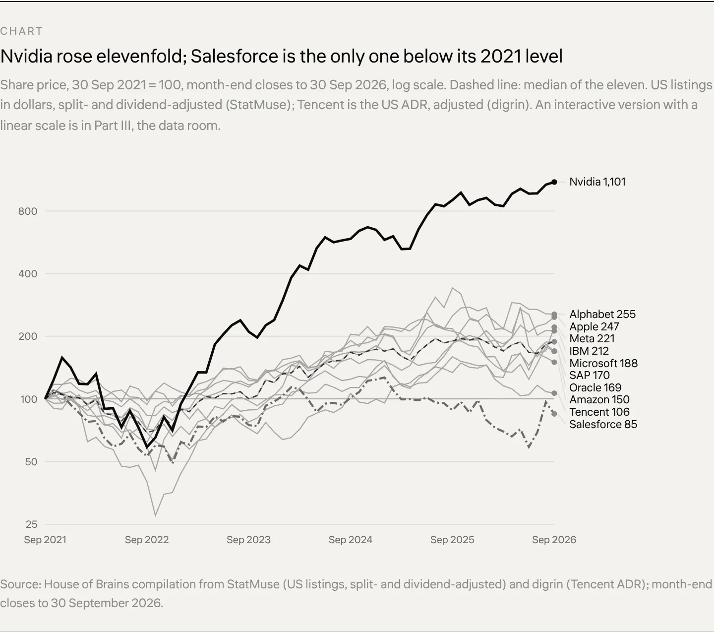 Chart Nvidia rose elevenfold; Salesforce is the only one below its 2021 level Share price, 30 Sep 2021 = 100, month-end closes to 30 Sep 2026, log scale. Dashed line: median of the eleven. US listings in dollars, split- and dividend-adjusted (StatMuse); Tencent is the US ADR, adjusted (digrin). An i
