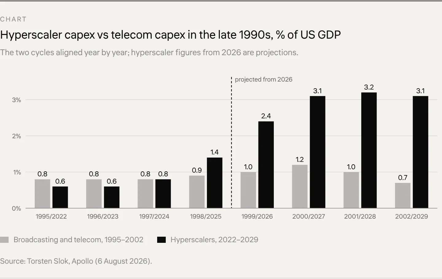 Chart Hyperscaler capex vs telecom capex in the late 1990s, % of US GDP The two cycles aligned year by year; hyperscaler figures from 2026 are projections.