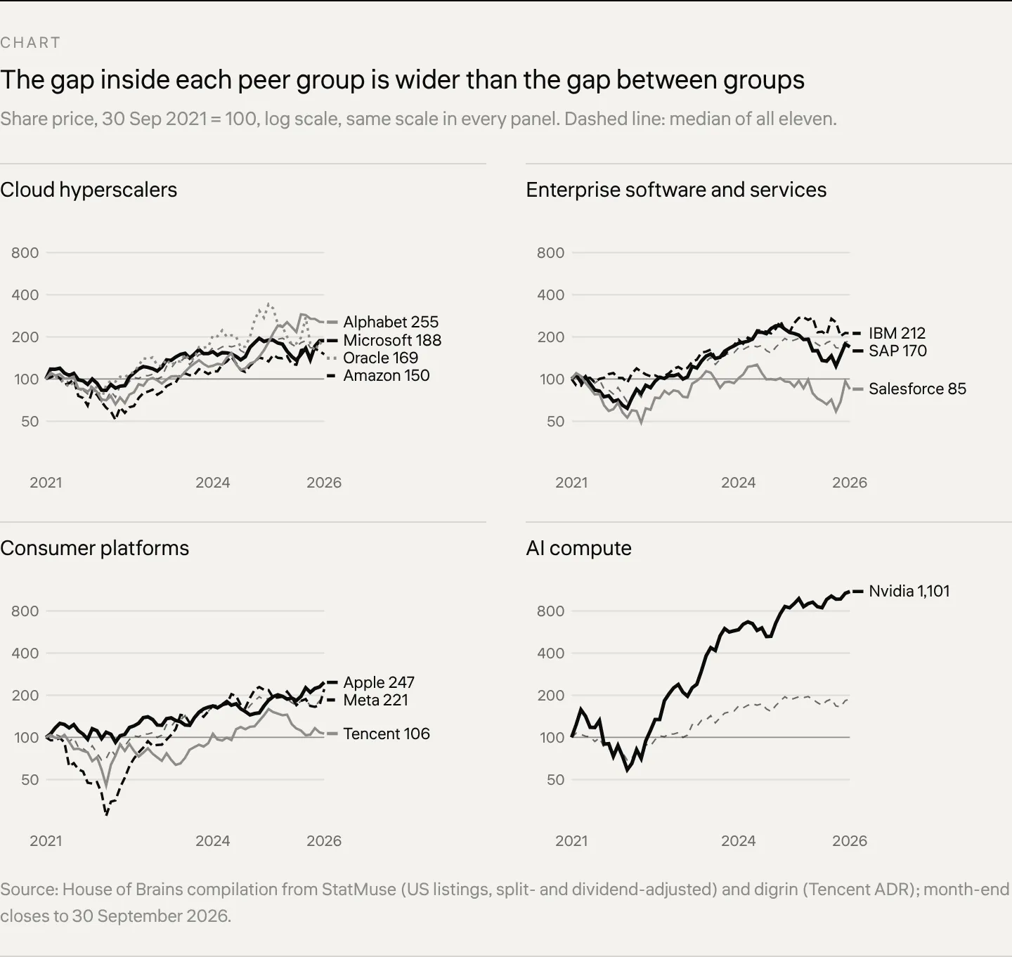 Chart The gap inside each peer group is wider than the gap between groups Share price, 30 Sep 2021 = 100, log scale, same scale in every panel. Dashed line: median of all eleven.