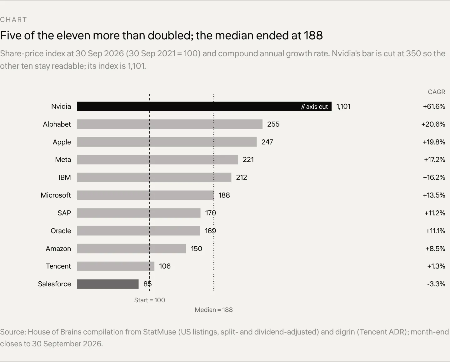 Chart Five of the eleven more than doubled; the median ended at 188 Share-price index at 30 Sep 2026 (30 Sep 2021 = 100) and compound annual growth rate. Nvidia's bar is cut at 350 so the other ten stay readable; its index is 1,101.