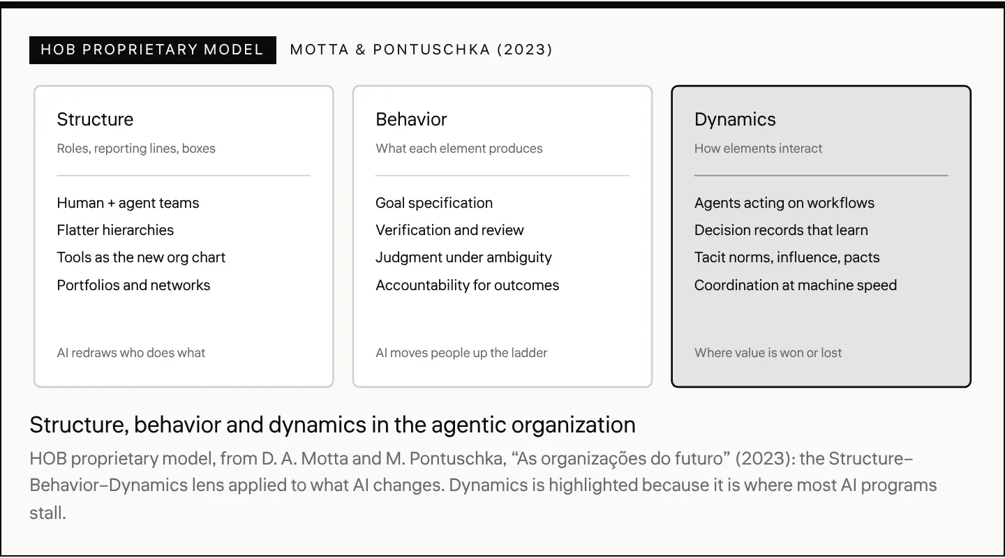 Structure, behavior and dynamics in the agentic organization HOB proprietary model, from D. A. Motta and M. Pontuschka, “As organizações do futuro” (2023): the Structure–Behavior–Dynamics lens applied to what AI changes. Dynamics is highlighted because it is where most AI programs stall.