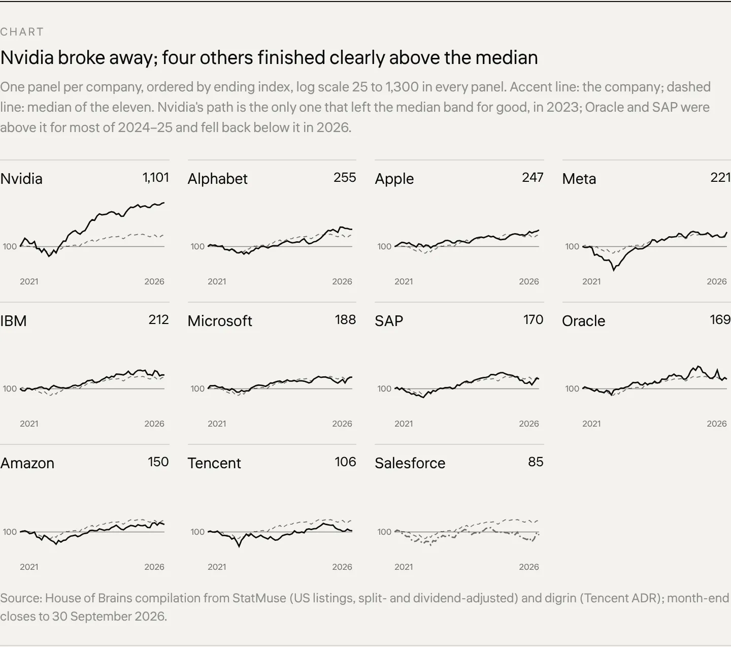 Chart Nvidia broke away; four others finished clearly above the median One panel per company, ordered by ending index, log scale 25 to 1,300 in every panel. Accent line: the company; dashed line: median of the eleven. Nvidia's path is the only one that left the median band for good, in 2023; Oracle