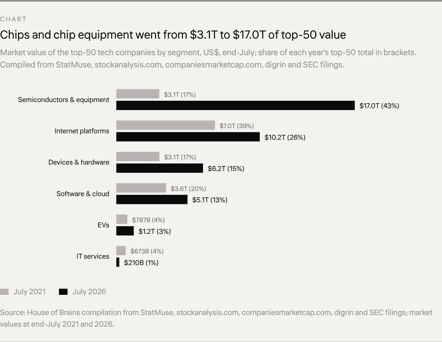 Chart Chips and chip equipment went from $3.1T to $17.0T of top-50 value Market value of the top-50 tech companies by segment, US$, end-July; share of each year's top-50 total in brackets. Compiled from StatMuse, stockanalysis.com, companiesmarketcap.com, digrin and SEC filings.