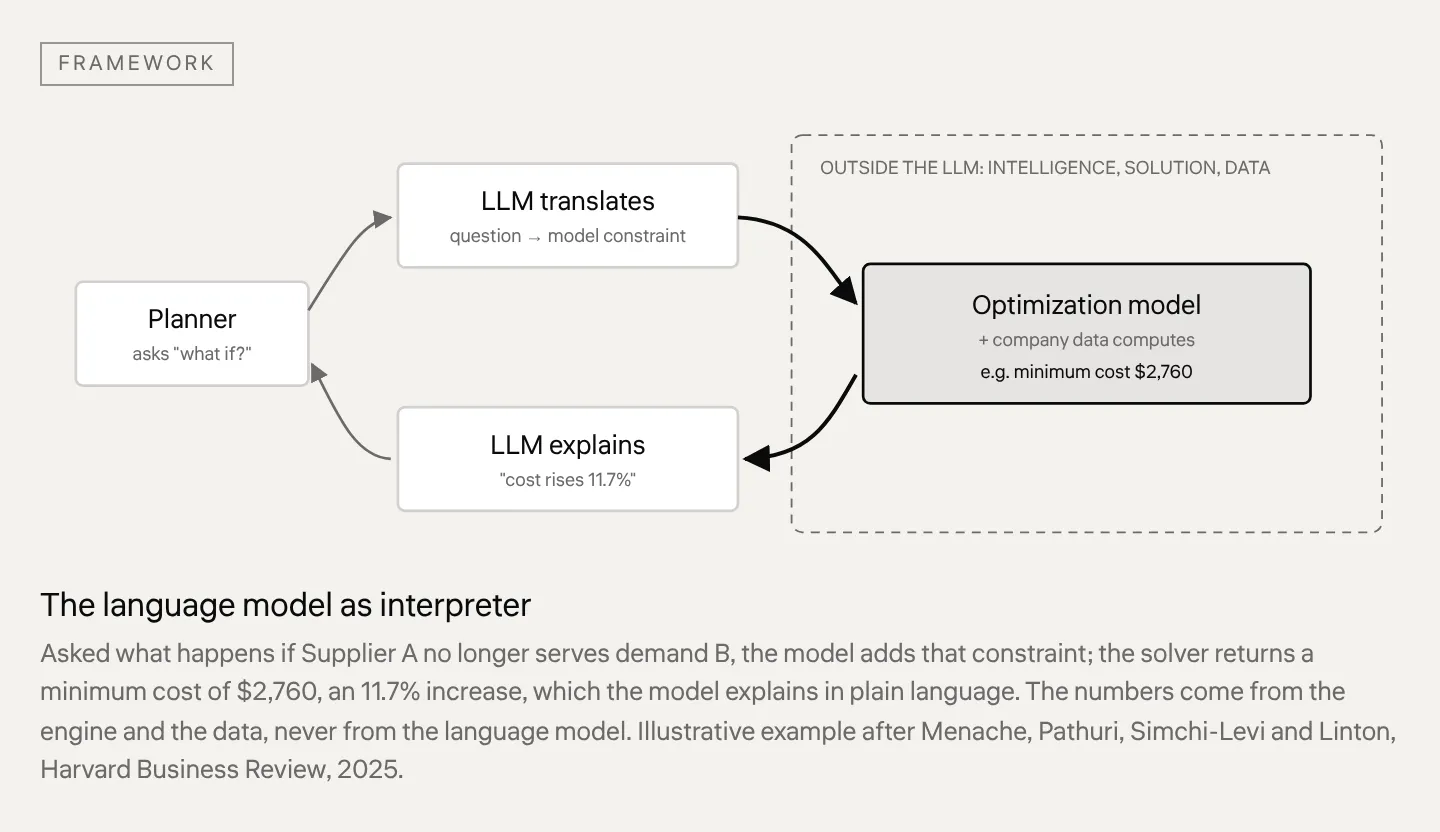 The language model as interpreter Asked what happens if Supplier A no longer serves demand B, the model adds that constraint; the solver returns a minimum cost of $2,760, an 11.7% increase, which the model explains in plain language. The numbers come from the engine and the data, never from the lang