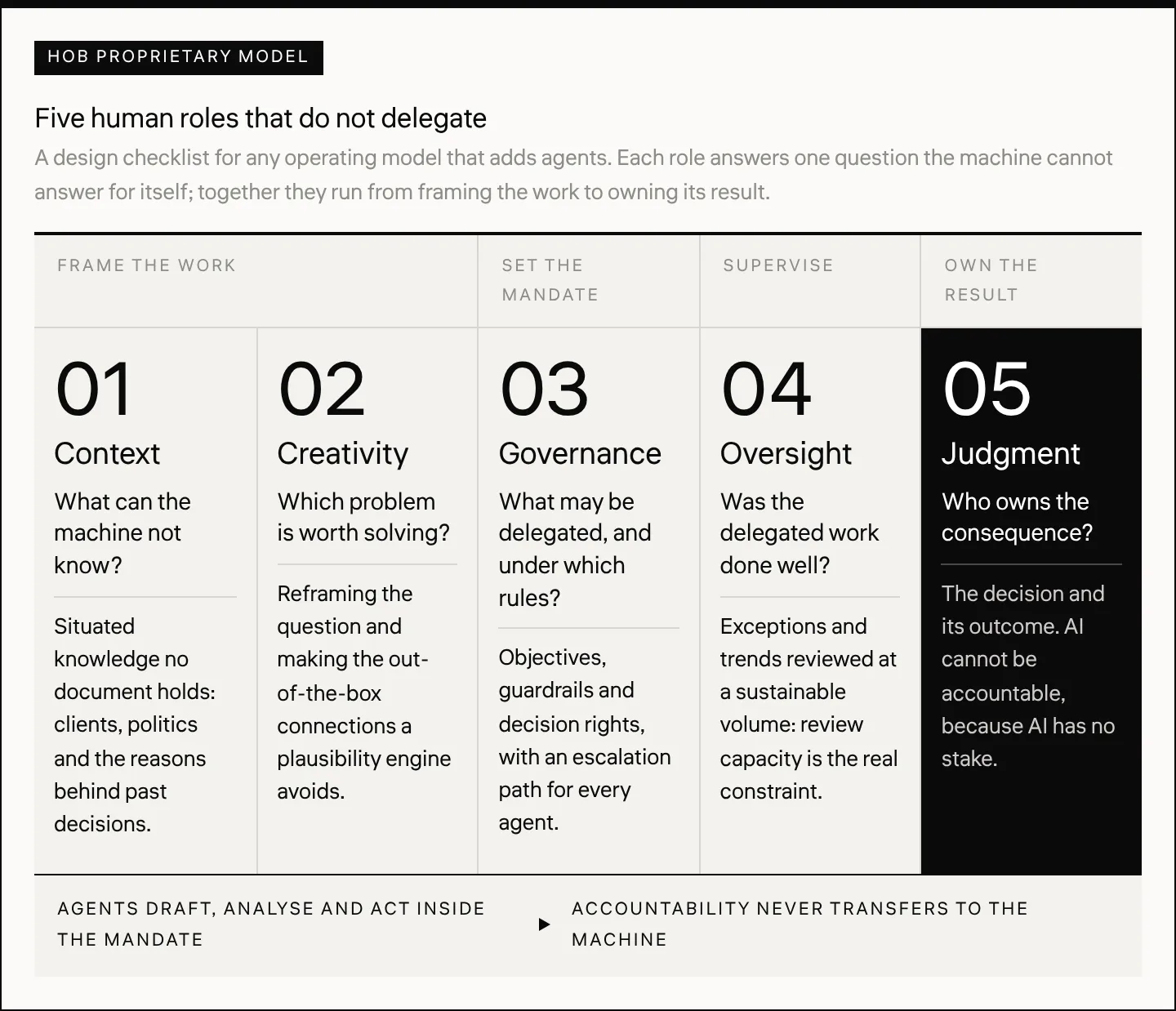 Five human roles that do not delegate A design checklist for any operating model that adds agents. Each role answers one question the machine cannot answer for itself; together they run from framing the work to owning its result.