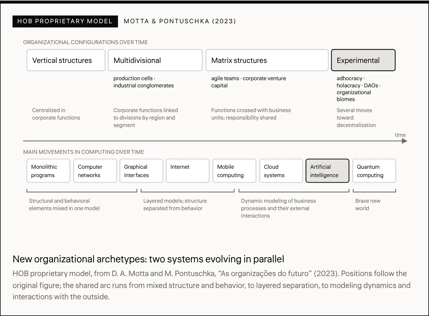 New organizational archetypes: two systems evolving in parallel HOB proprietary model, from D. A. Motta and M. Pontuschka, “As organizações do futuro” (2023). Positions follow the original figure; the shared arc runs from mixed structure and behavior, to layered separation, to modeling dynamics and