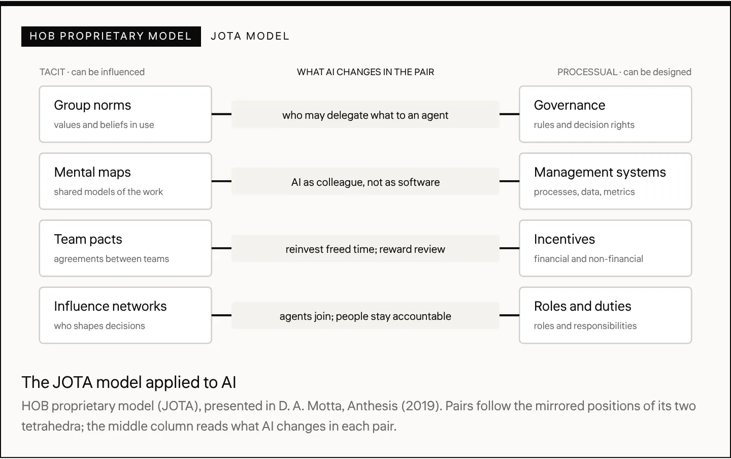 The JOTA model applied to AI HOB proprietary model (JOTA), presented in D. A. Motta, Anthesis (2019). Pairs follow the mirrored positions of its two tetrahedra; the middle column reads what AI changes in each pair.