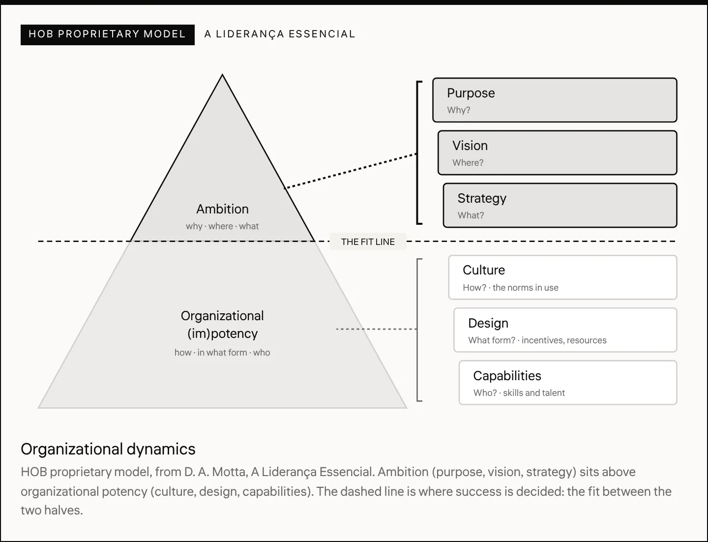 Organizational dynamics HOB proprietary model, from D. A. Motta, A Liderança Essencial . Ambition (purpose, vision, strategy) sits above organizational potency (culture, design, capabilities). The dashed line is where success is decided: the fit between the two halves.