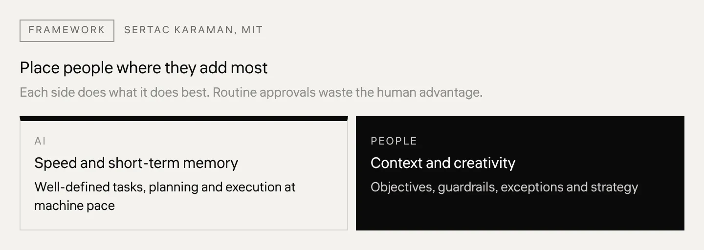 Place people where they add most Each side does what it does best. Routine approvals waste the human advantage.