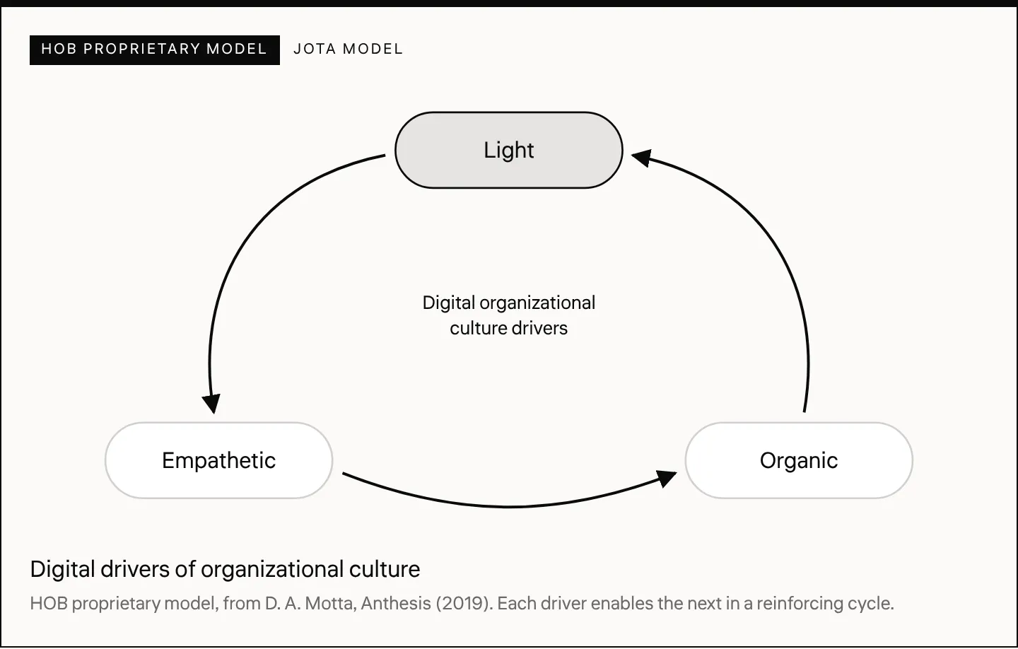 Digital drivers of organizational culture HOB proprietary model, from D. A. Motta, Anthesis (2019). Each driver enables the next in a reinforcing cycle.