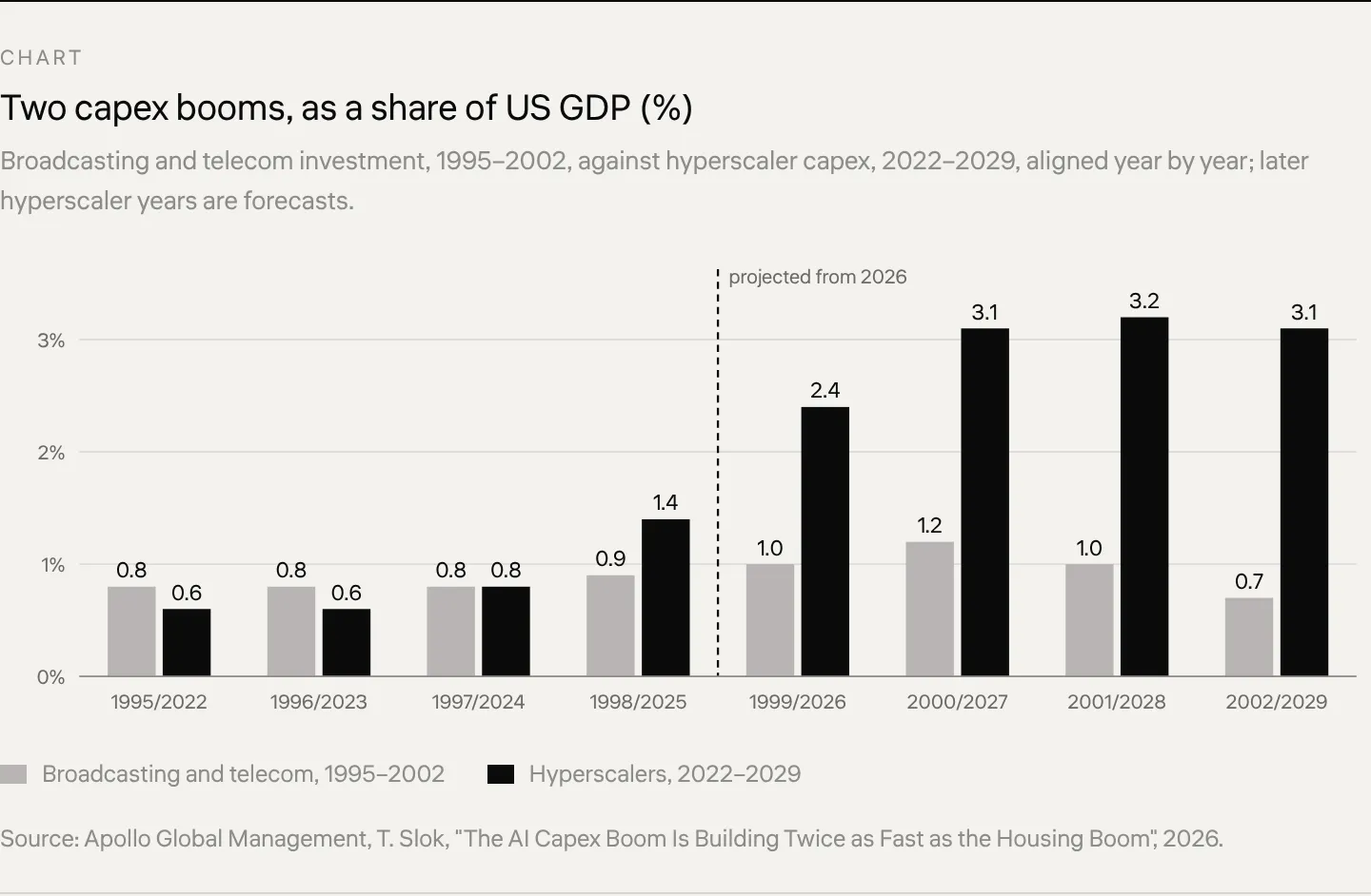 Chart Two capex booms, as a share of US GDP (%) Broadcasting and telecom investment, 1995–2002, against hyperscaler capex, 2022–2029, aligned year by year; later hyperscaler years are forecasts.