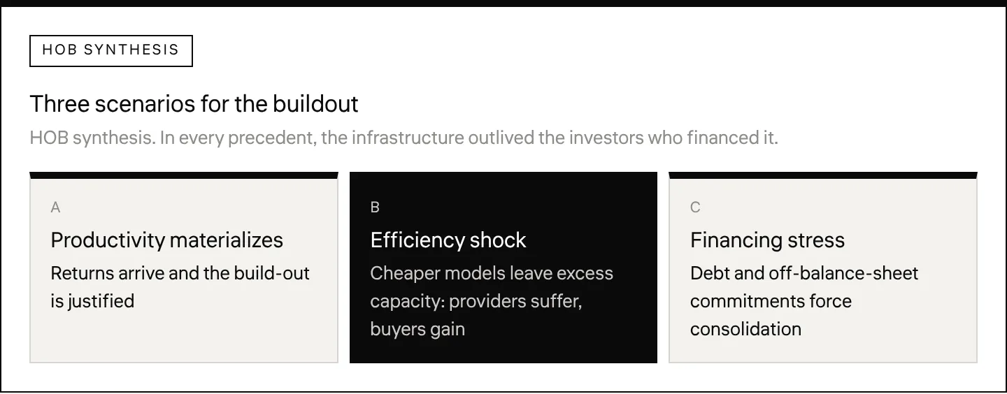 Three scenarios for the buildout HOB synthesis. In every precedent, the infrastructure outlived the investors who financed it.