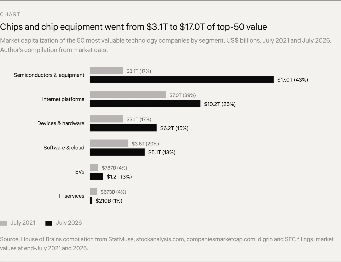 Chart Chips and chip equipment went from $3.1T to $17.0T of top-50 value Market capitalization of the 50 most valuable technology companies by segment, US$ billions, July 2021 and July 2026. Author's compilation from market data.