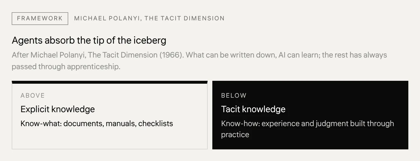 Agents absorb the tip of the iceberg After Michael Polanyi, The Tacit Dimension (1966). What can be written down, AI can learn; the rest has always passed through apprenticeship.