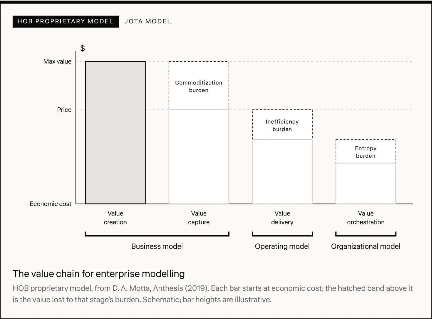 The value chain for enterprise modelling HOB proprietary model, from D. A. Motta, Anthesis (2019). Each bar starts at economic cost; the hatched band above it is the value lost to that stage's burden. Schematic; bar heights are illustrative.
