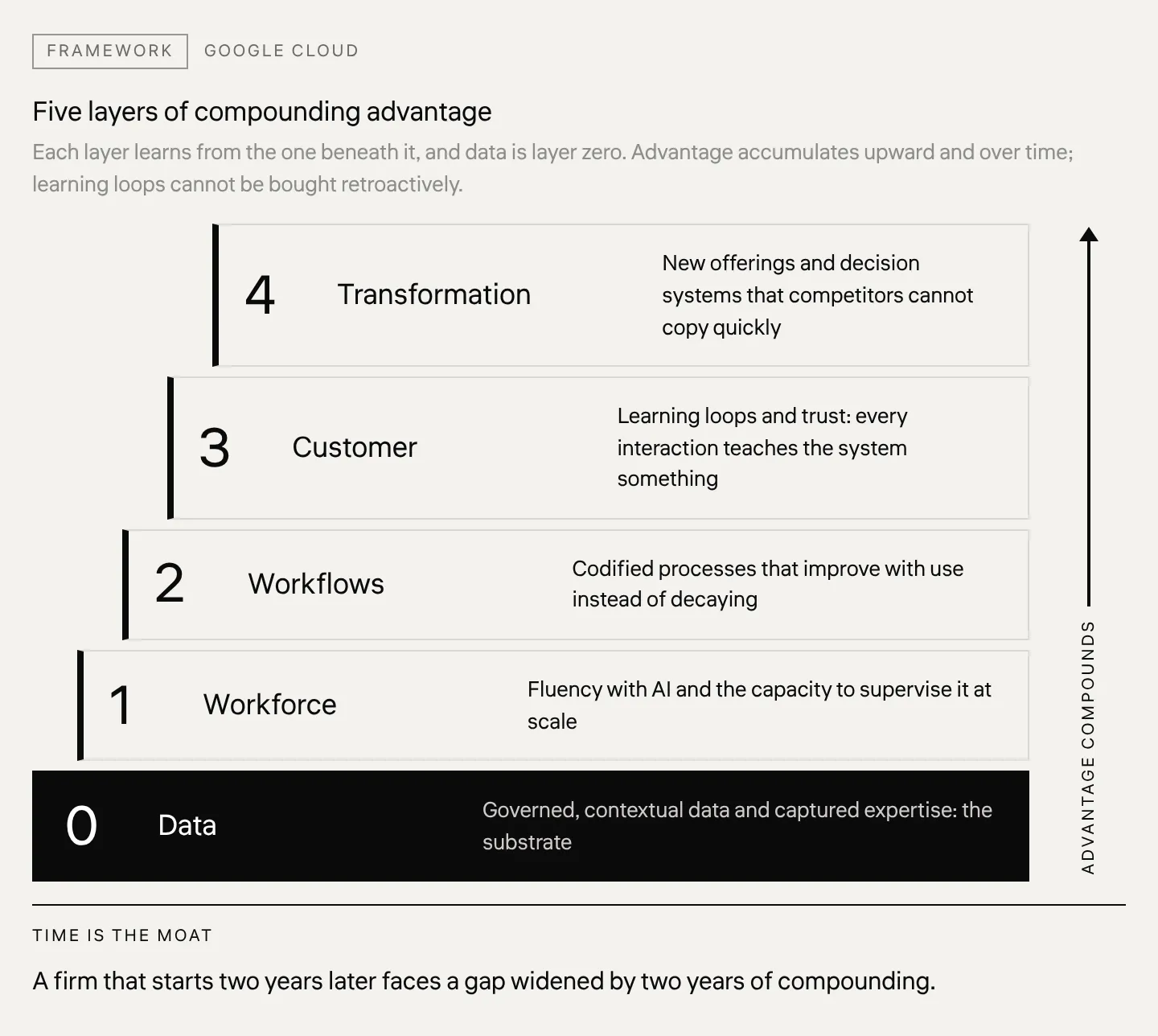 Five layers of compounding advantage Each layer learns from the one beneath it, and data is layer zero. Advantage accumulates upward and over time; learning loops cannot be bought retroactively.