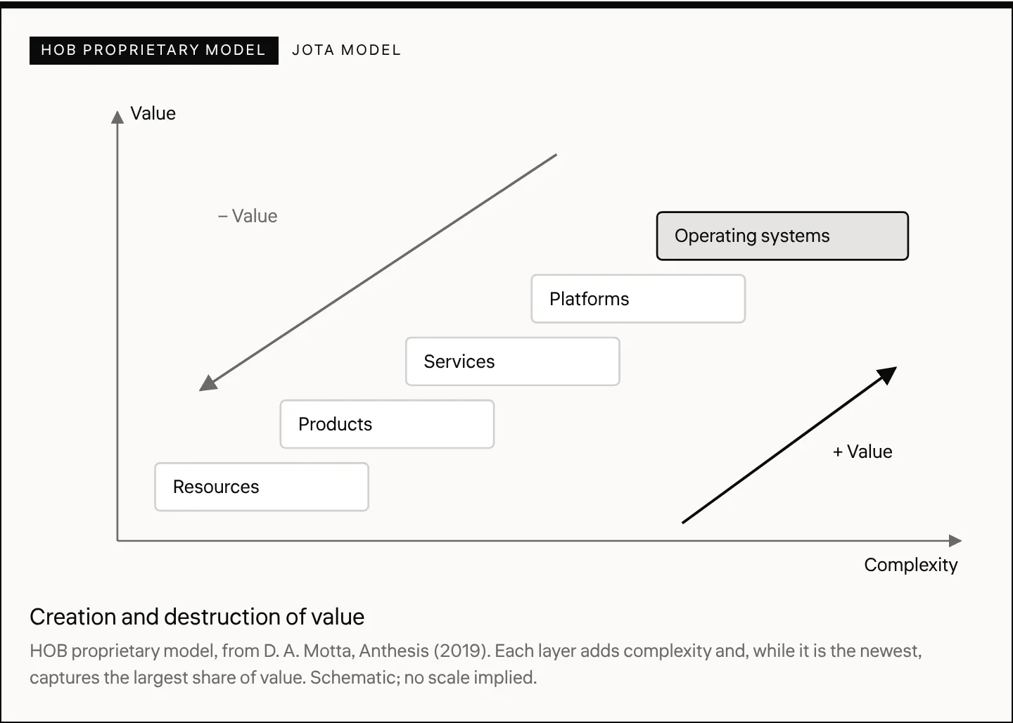 Creation and destruction of value HOB proprietary model, from D. A. Motta, Anthesis (2019). Each layer adds complexity and, while it is the newest, captures the largest share of value. Schematic; no scale implied.
