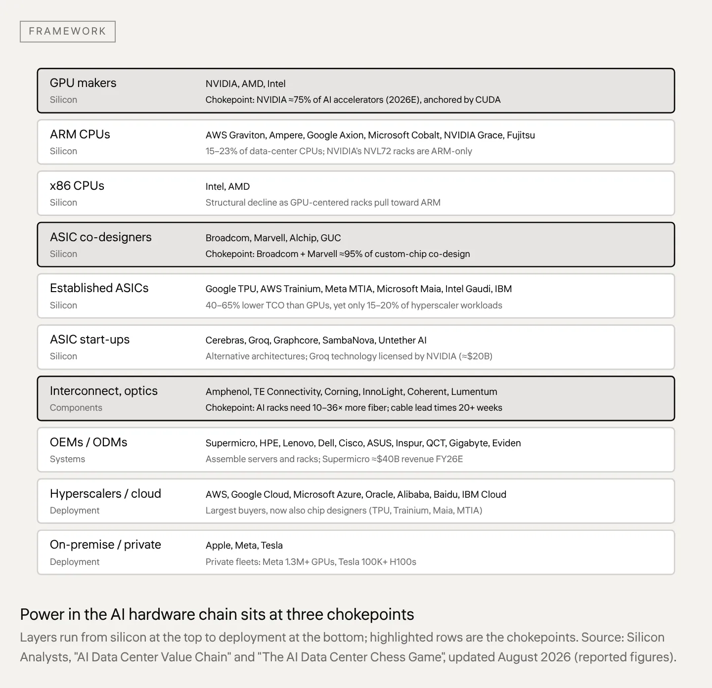Power in the AI hardware chain sits at three chokepoints Layers run from silicon at the top to deployment at the bottom; highlighted rows are the chokepoints. Source: Silicon Analysts, "AI Data Center Value Chain" and "The AI Data Center Chess Game", updated August 2026 (reported figures).