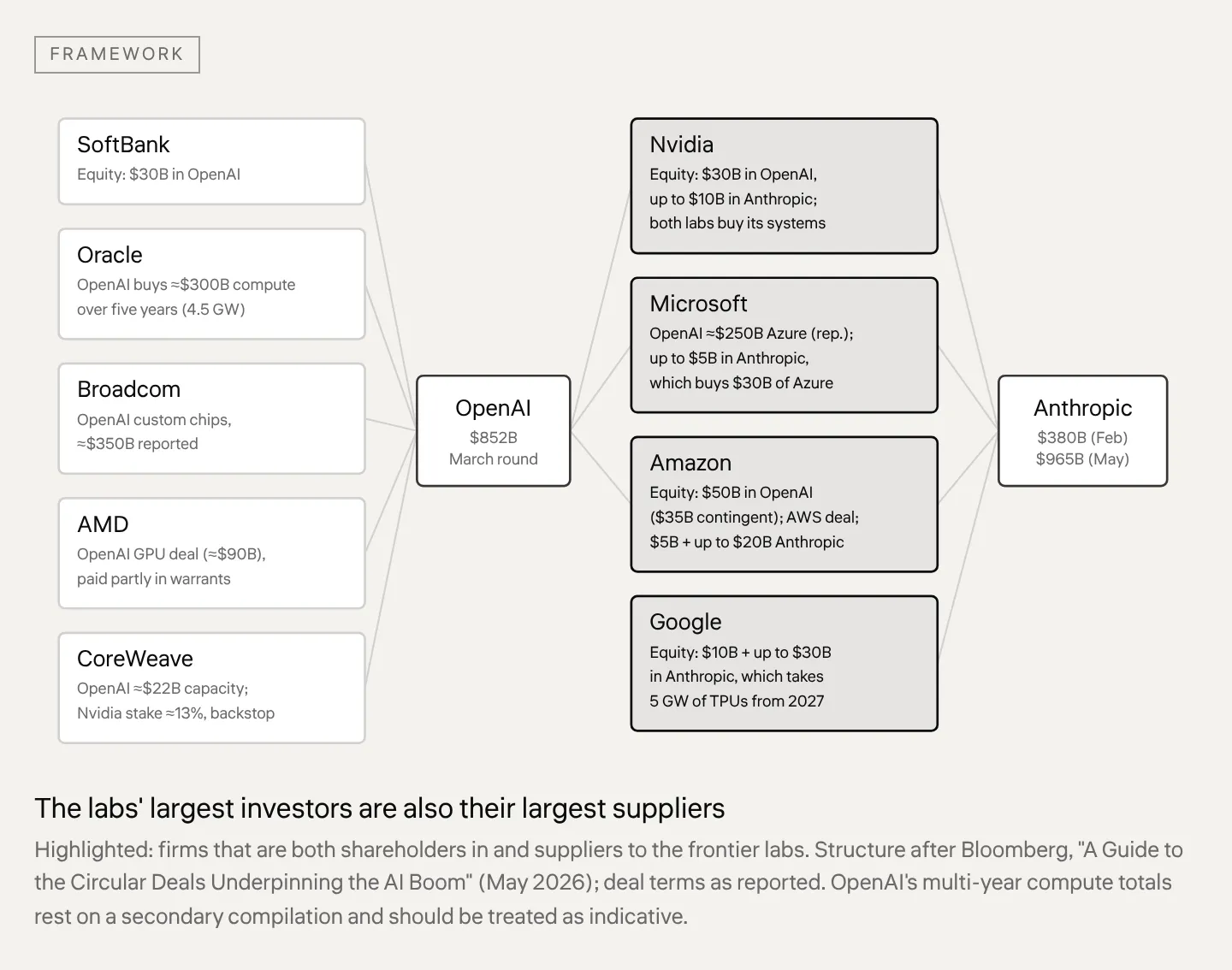 The labs' largest investors are also their largest suppliers Highlighted: firms that are both shareholders in and suppliers to the frontier labs. Structure after Bloomberg, "A Guide to the Circular Deals Underpinning the AI Boom" (May 2026); deal terms as reported. OpenAI's multi-year compute totals